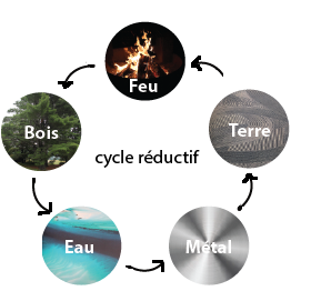  Om Qi Feng Shui - Médecine de l'Habitat